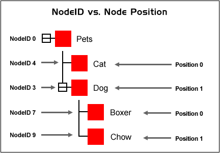 Node ID vs. Node Position